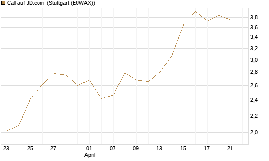 Call auf JD.com [Vontobel] Chart