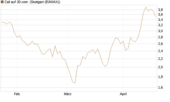 Call auf JD.com [Vontobel] Chart