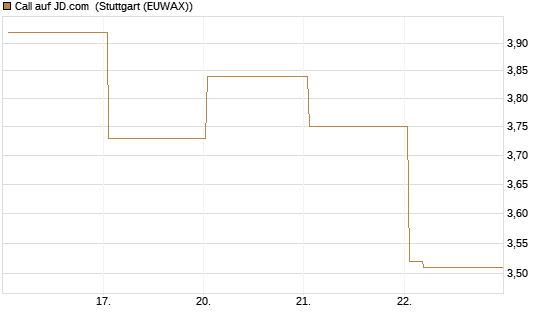 Call auf JD.com [Vontobel] Chart