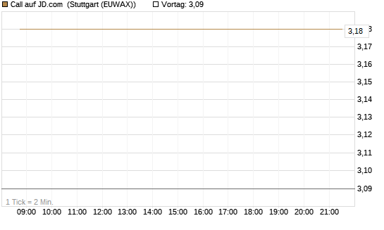 Call auf JD.com [Vontobel] Chart