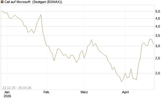 Call auf Microsoft [Vontobel] Chart