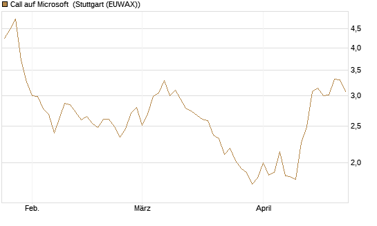 Call auf Microsoft [Vontobel] Chart