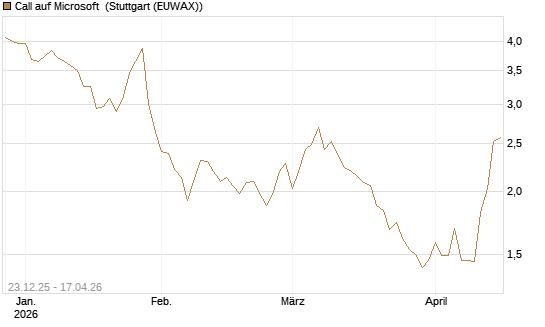 Call auf Microsoft [Vontobel] Chart