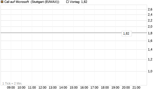 Call auf Microsoft [Vontobel] Chart