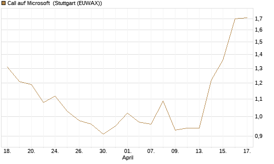 Call auf Microsoft [Vontobel] Chart