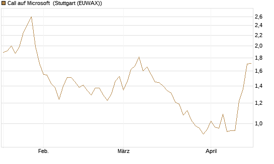 Call auf Microsoft [Vontobel] Chart