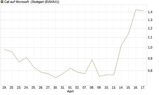 Call auf Microsoft [Vontobel] Chart