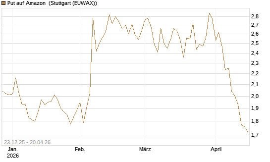 Put auf Amazon [Vontobel] Chart