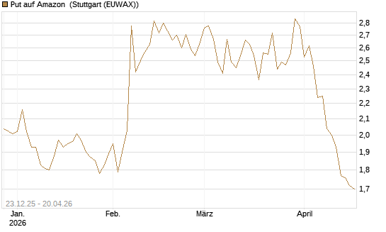 Put auf Amazon [Vontobel] Chart