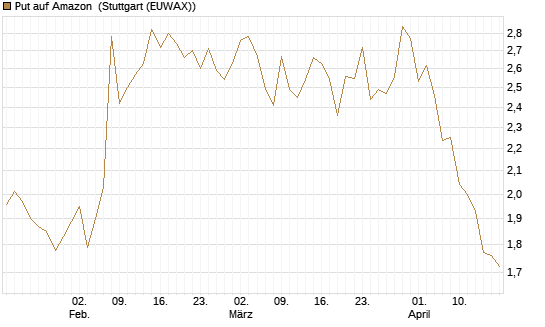 Put auf Amazon [Vontobel] Chart