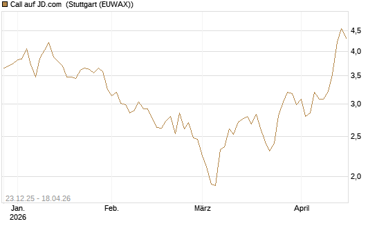 Call auf JD.com [Vontobel] Chart
