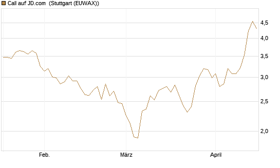Call auf JD.com [Vontobel] Chart