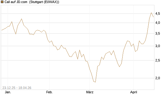 Call auf JD.com [Vontobel] Chart
