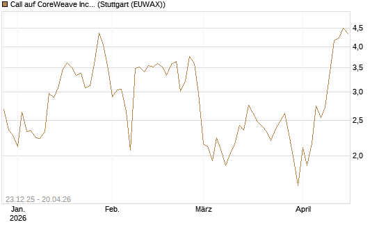 Call auf CoreWeave Inc [Vontobel] Chart
