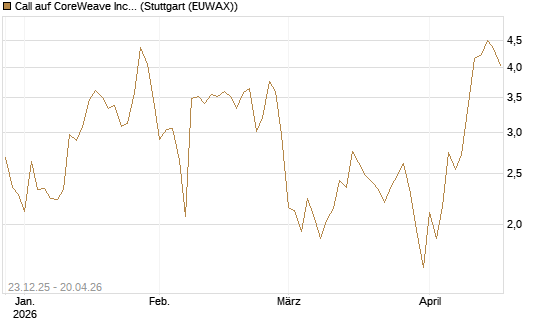 Call auf CoreWeave Inc [Vontobel] Chart