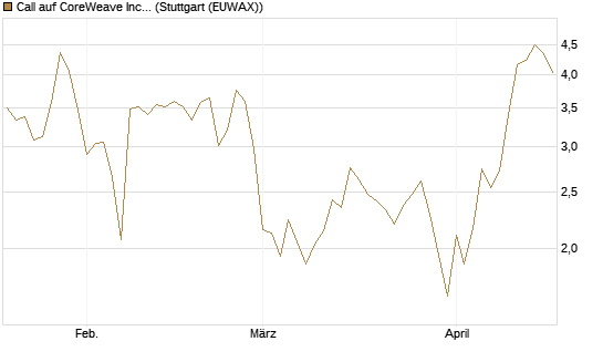 Call auf CoreWeave Inc [Vontobel] Chart