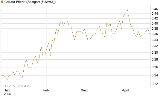 Call auf Pfizer [Vontobel] Chart
