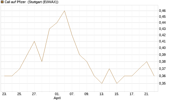 Call auf Pfizer [Vontobel] Chart