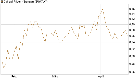 Call auf Pfizer [Vontobel] Chart