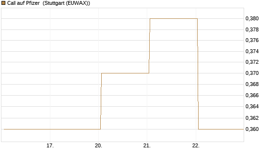 Call auf Pfizer [Vontobel] Chart