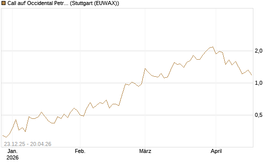 Call auf Occidental Petroleum Corp. [Vontobel] Chart