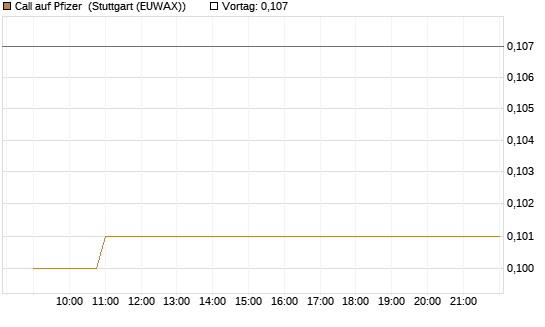 Call auf Pfizer [Vontobel] Chart