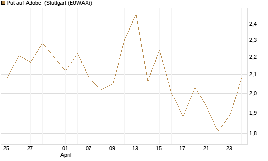 Put auf Adobe [Vontobel] Chart