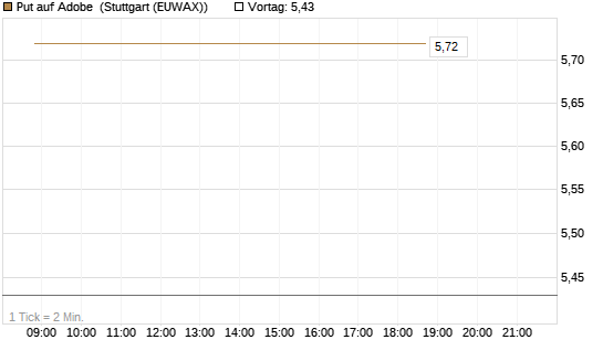Put auf Adobe [Vontobel] Chart