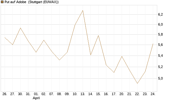 Put auf Adobe [Vontobel] Chart