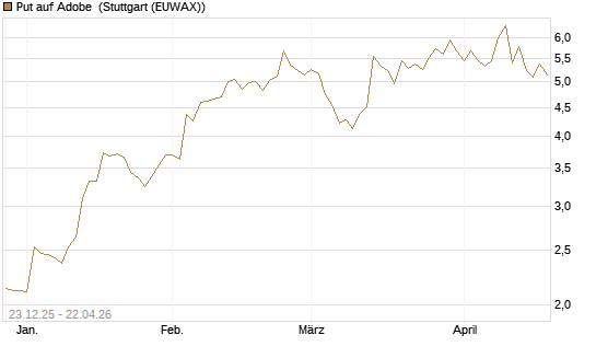 Put auf Adobe [Vontobel] Chart