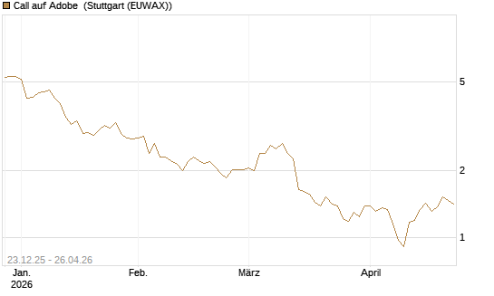 Call auf Adobe [Vontobel] Chart
