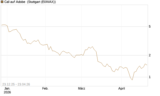 Call auf Adobe [Vontobel] Chart