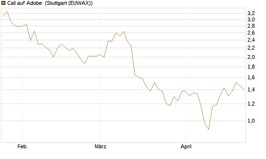Call auf Adobe [Vontobel] Chart