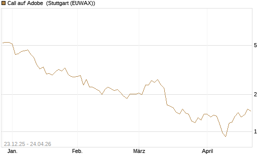 Call auf Adobe [Vontobel] Chart