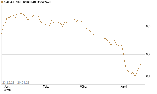 Call auf Nike [Vontobel] Chart