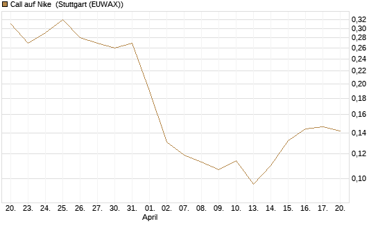 Call auf Nike [Vontobel] Chart