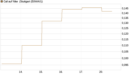 Call auf Nike [Vontobel] Chart