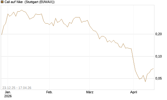 Call auf Nike [Vontobel] Chart