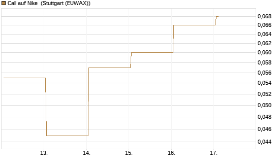 Call auf Nike [Vontobel] Chart