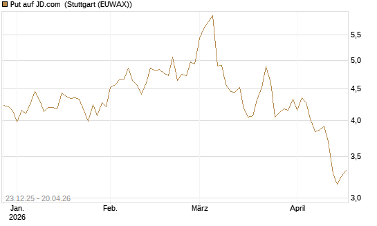 Put auf JD.com [Vontobel] Chart