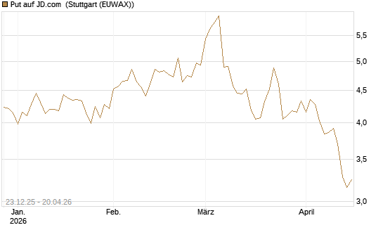 Put auf JD.com [Vontobel] Chart