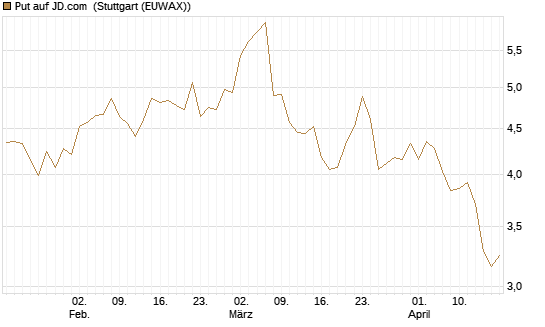 Put auf JD.com [Vontobel] Chart