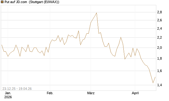 Put auf JD.com [Vontobel] Chart