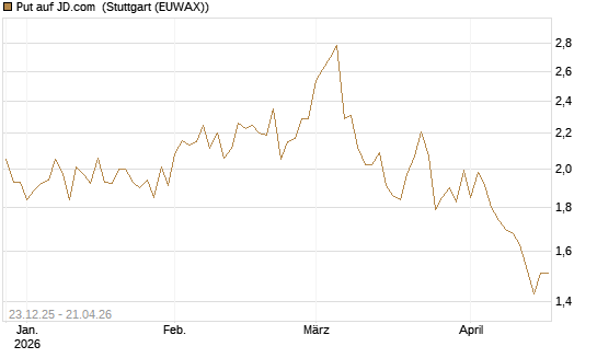 Put auf JD.com [Vontobel] Chart