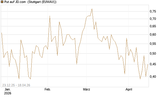 Put auf JD.com [Vontobel] Chart
