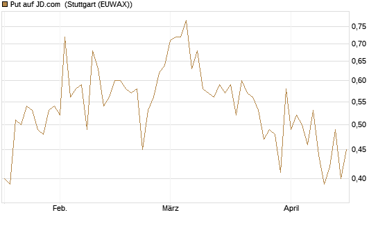 Put auf JD.com [Vontobel] Chart