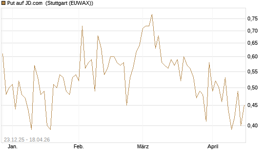 Put auf JD.com [Vontobel] Chart