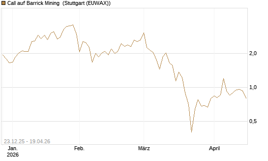 Call auf Barrick Mining [Vontobel] Chart