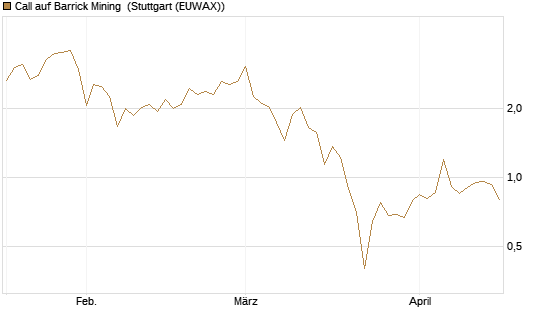 Call auf Barrick Mining [Vontobel] Chart