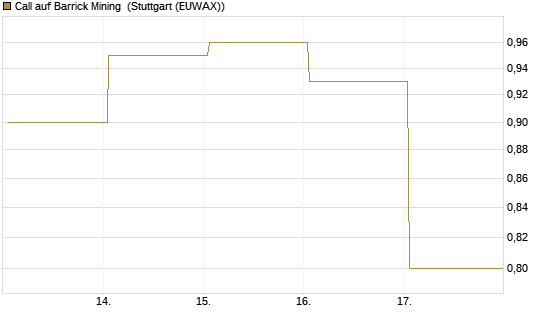 Call auf Barrick Mining [Vontobel] Chart